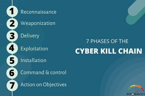 7 giai đoạn của một cuộc tấn công mạng 7 giai đoạn của một cuộc tấn công mạng